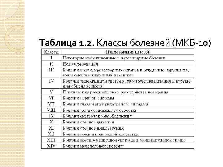Таблица 1. 2. Классы болезней (МКБ-10) 