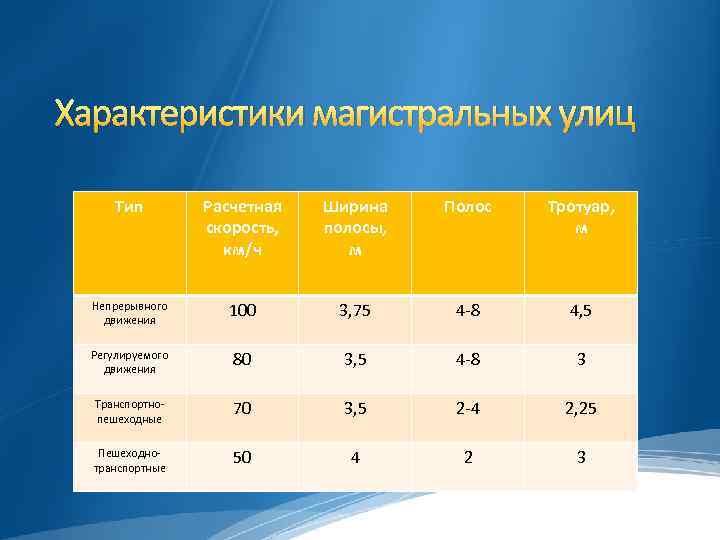 Характеристики магистральных улиц Тип Расчетная скорость, км/ч Ширина полосы, м Полос Тротуар, м Непрерывного