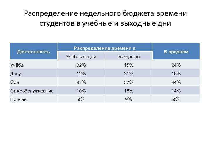 Распределение недельного бюджета времени студентов в учебные и выходные дни Деятельность Распределение времени в