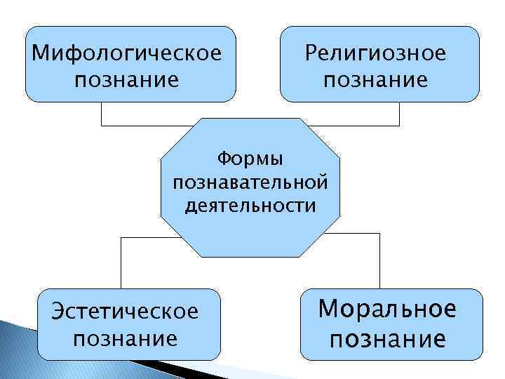 Познание мифология. Религиозная форма познания. Эстетическое познание. Мифологическое познание. Религиозное познание характеристика.