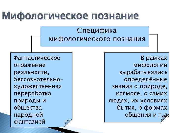 Мифологическое познание Специфика мифологического познания Фантастическое отражение реальности, бессознательнохудожественная переработка природы и общества народной