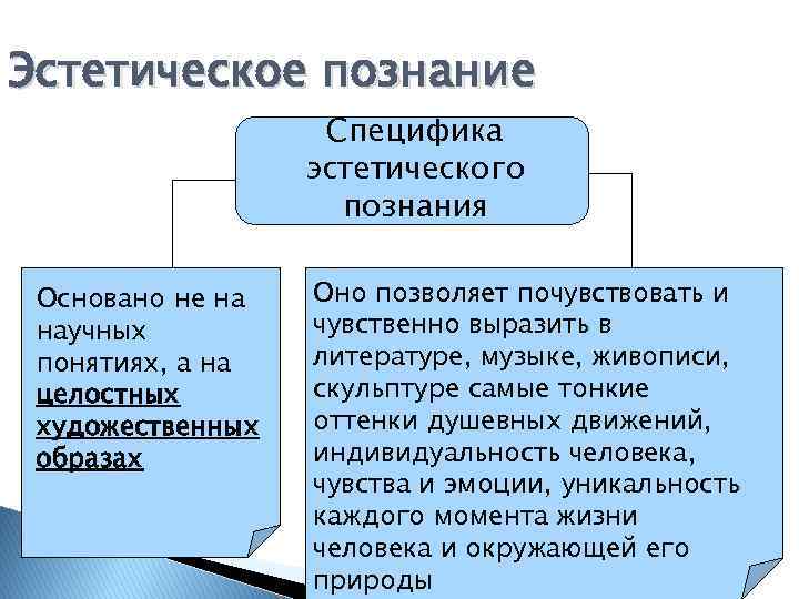 Эстетическое познание Специфика эстетического познания Основано не на научных понятиях, а на целостных художественных