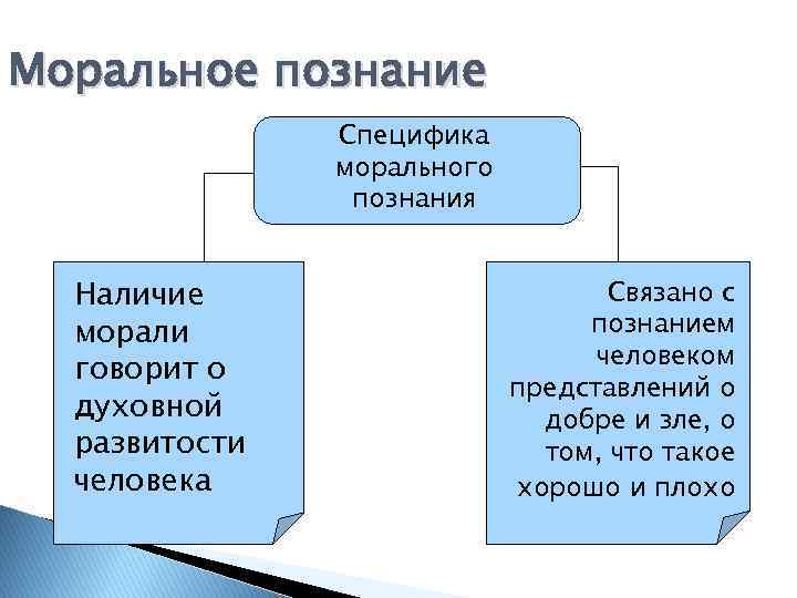 Моральное познание Специфика морального познания Наличие морали говорит о духовной развитости человека Связано с