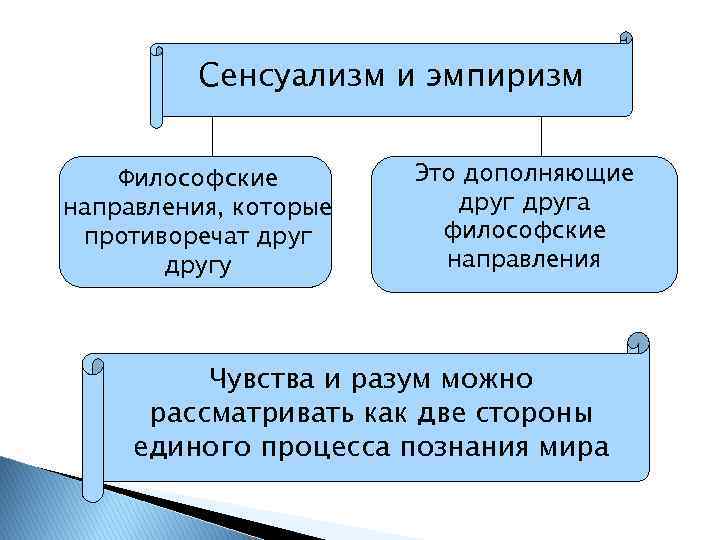 Сенсуализм и эмпиризм Философские направления, которые противоречат другу Это дополняющие друга философские направления Чувства