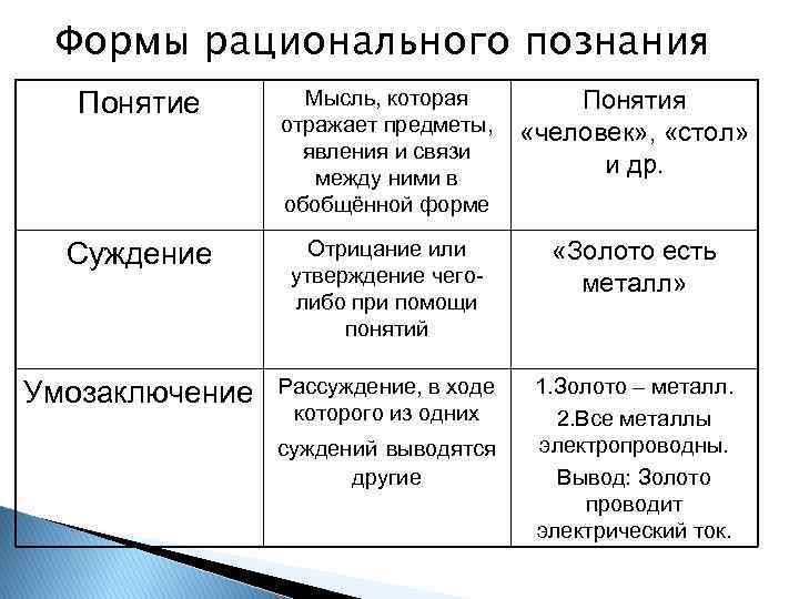 План по теме познание