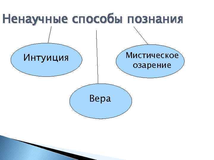 Ненаучное познание. Ненаучные способы познания. Пути способы познания.