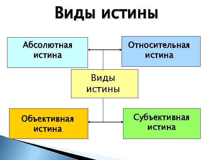 Относительная истина всегда субъективна