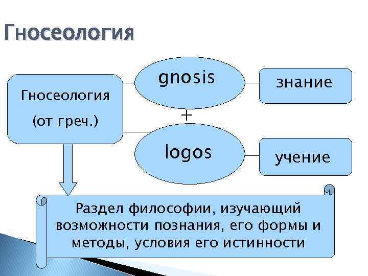 Гносеология (от греч. ) gnosis знание + logos учение Раздел философии, изучающий возможности познания,