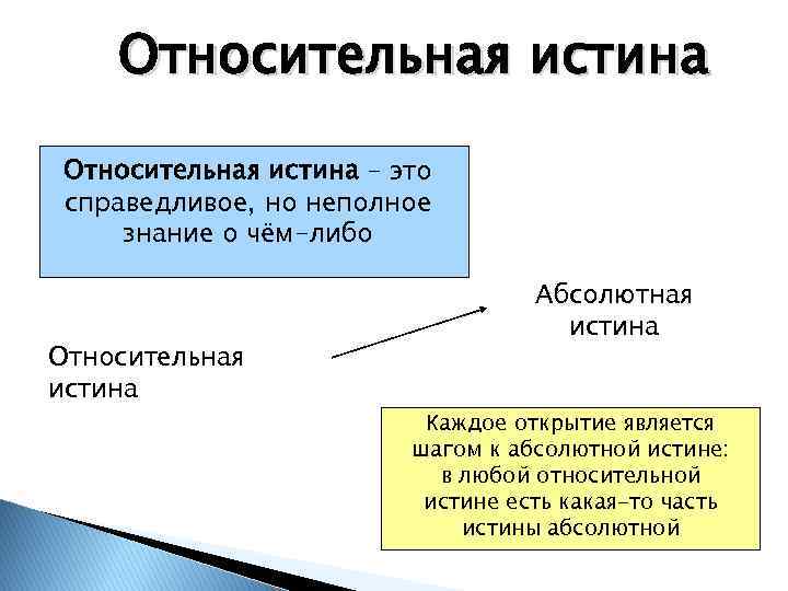 Относительная истина – это справедливое, но неполное знание о чём-либо Относительная истина Абсолютная истина