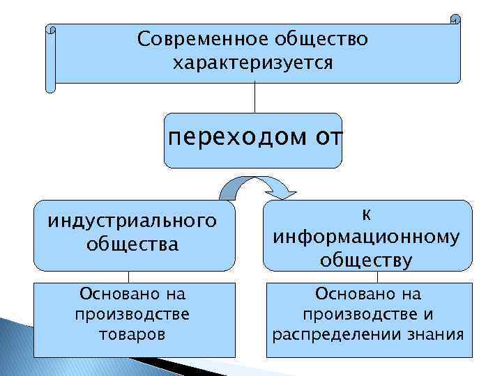 Россия на пути к информационному обществу презентация