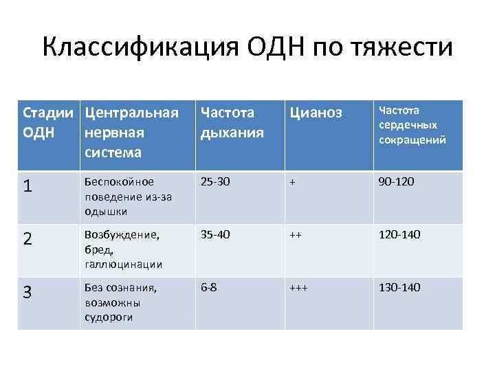 Классификация дн. Острая дыхательная недостаточность классификация по степени тяжести. Дыхательная недостаточность классификация. Острая дыхательная недостаточность степени по сатурации. Стадии острой дыхательной недостаточности.