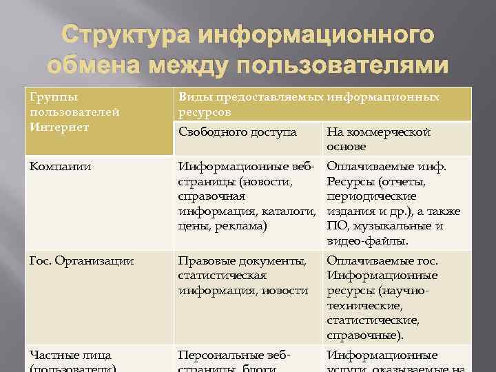 Структура информационного обмена между пользователями Группы пользователей Интернет Виды предоставляемых информационных ресурсов Свободного доступа