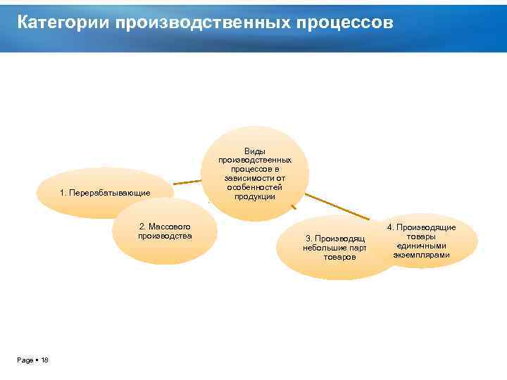 Категории производственных процессов 1. Перерабатывающие 2. Массового производства Page 18 Виды производственных процессов в