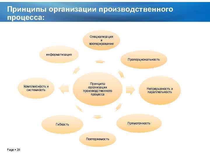 Принципы организации производственного процесса: Специализация и кооперирование информатизация Пропорциональность Принципы организации производственного процесса Комплексность