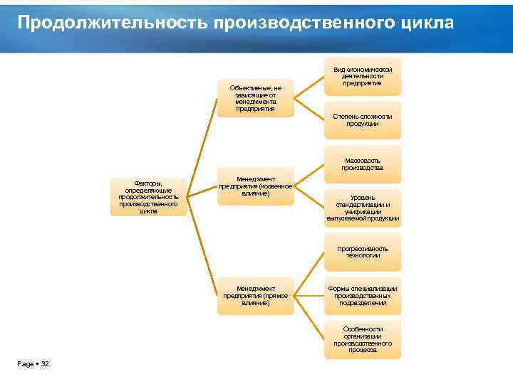 Продолжительность производственного цикла Объективные, не зависящие от менеджмента предприятия Вид экономической деятельности предприятия Степень