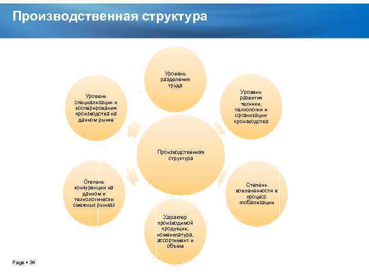 Производственная структура Уровень разделения труда Уровень развития техники, технологии и организации производства Уровень специализации