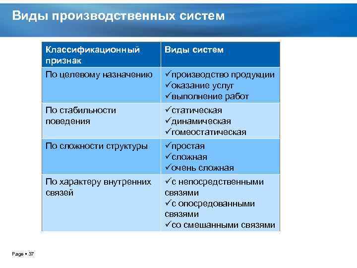 Виды производственных систем Классификационный признак По целевому назначению üпроизводство продукции üоказание услуг üвыполнение работ