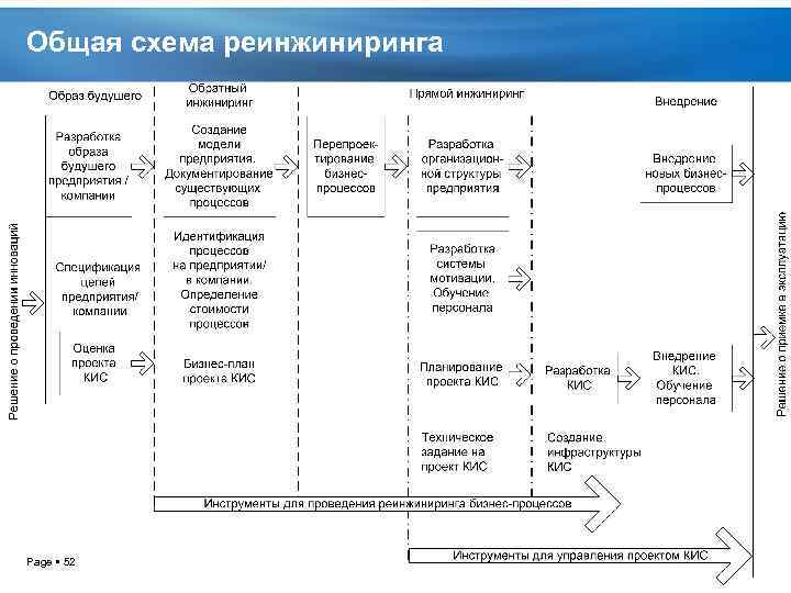 Схема реинжиниринга бизнес процессов