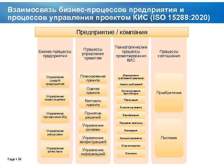 Взаимосвязь бизнес-процессов предприятия и процессов управления проектом КИС (ISO 15288: 2020) Предприятие / компания