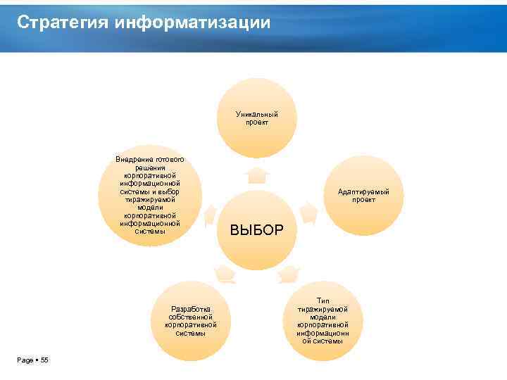 Стратегия информатизации Уникальный проект Внедрение готового решения корпоративной информационной системы и выбор тиражируемой модели