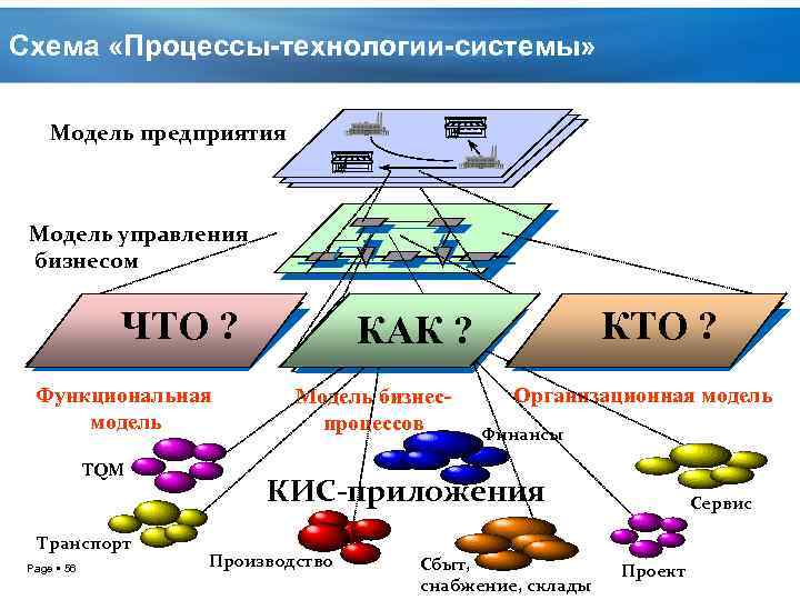 Схема «Процессы-технологии-системы» Модель предприятия Модель управления бизнесом ЧТО ? Функциональная модель TQM Транспорт Page