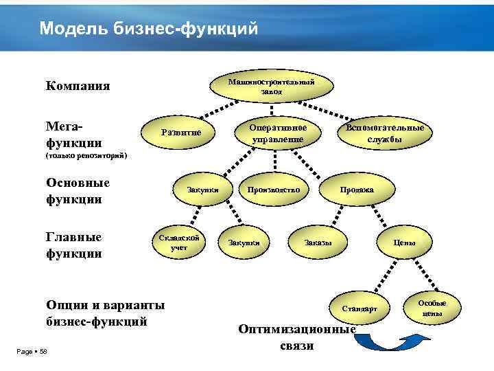 Модель бизнес-функций Машиностроительный завод Компания Мегафункции Развитие Оперативное управление Вспомогательные службы (только репозиторий) Основные