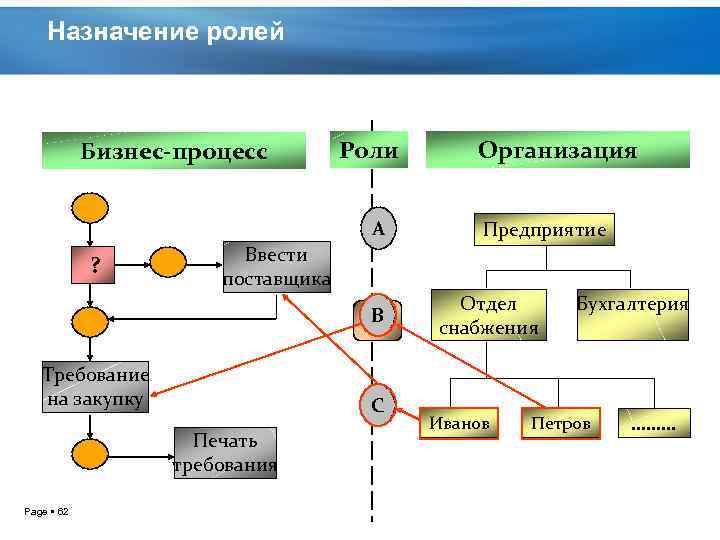 Роли в процессе