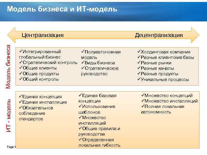 Модель бизнеса и ИТ-модель ИТ модель Модель бизнеса Централизация Децентрализация üИнтегрированный глобальный бизнес üСтратегический