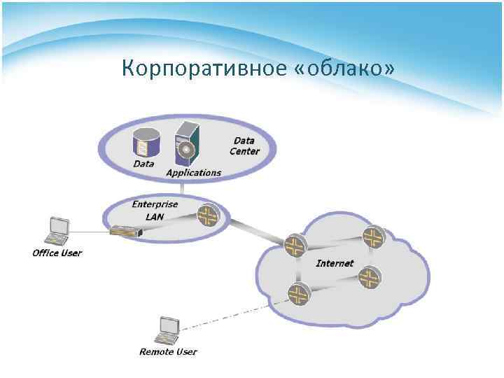 Корпоративное «облако» 