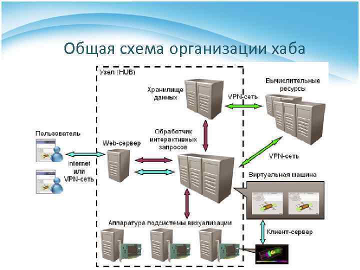 Общая схема организации хаба 