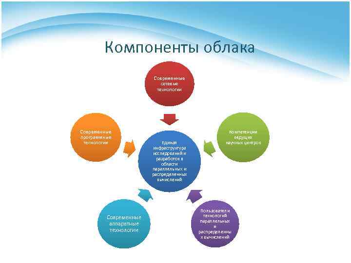 Компоненты облака Современные сетевые технологии Современные программные технологии Современные аппаратные технологии Единая инфраструктура исследований