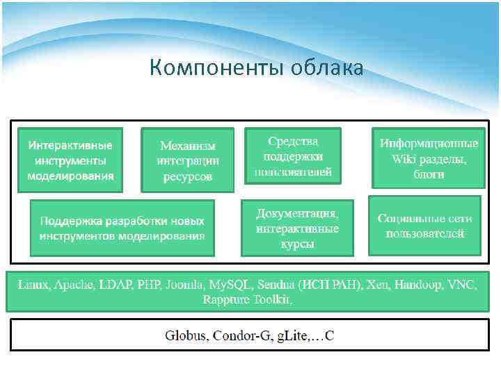 Компоненты облака 