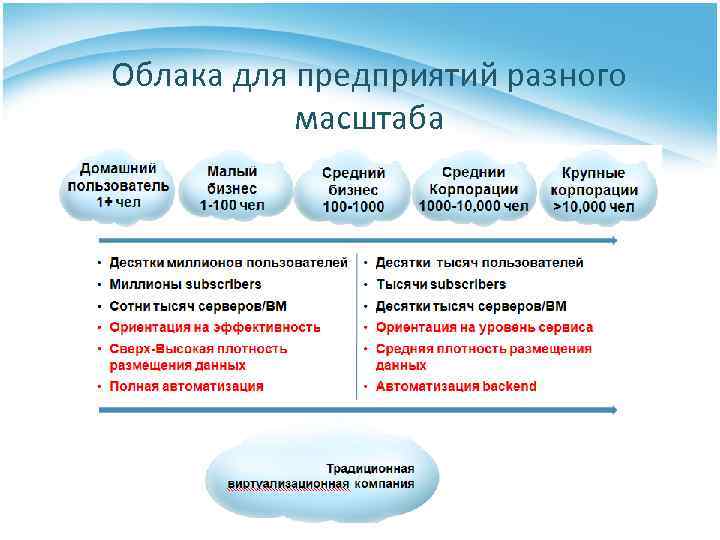 Облака для предприятий разного масштаба 