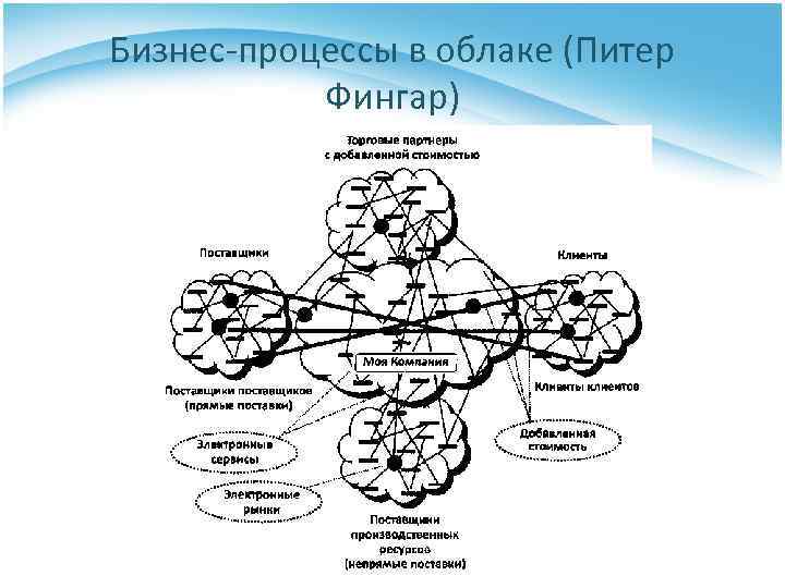 Бизнес-процессы в облаке (Питер Фингар) 