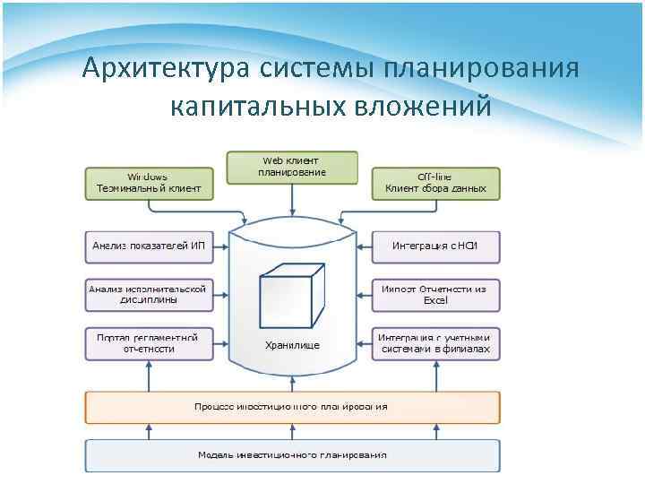 Архитектура системы планирования капитальных вложений 