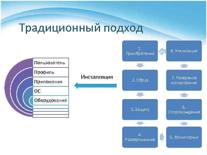 Классический подход. Традиционный подход. Этапы классического подхода. Порядок развертывания ERP. Классический подход к анализу данных.