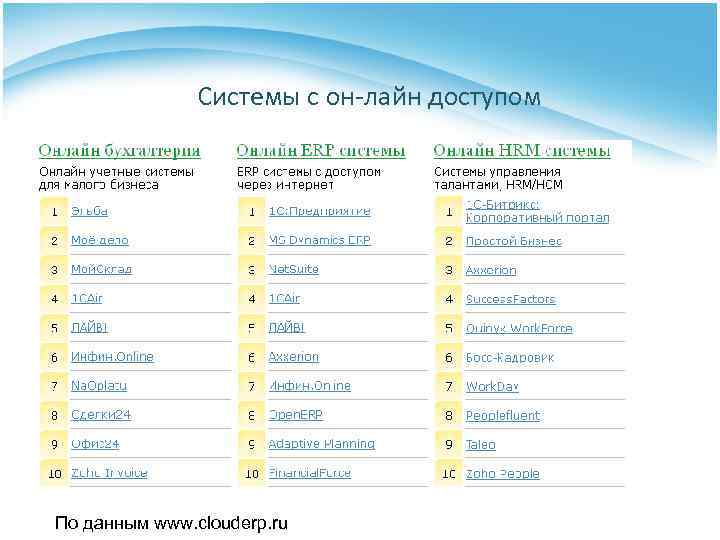 Системы с он-лайн доступом По данным www. clouderp. ru 