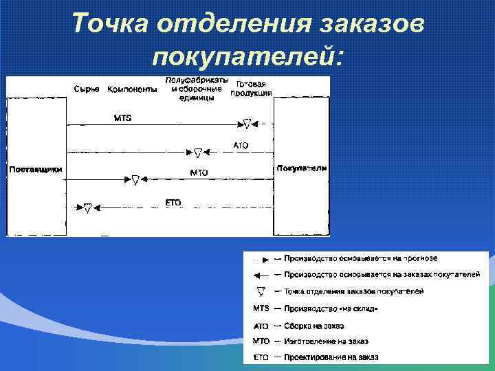 Точка отделения заказов покупателей: 