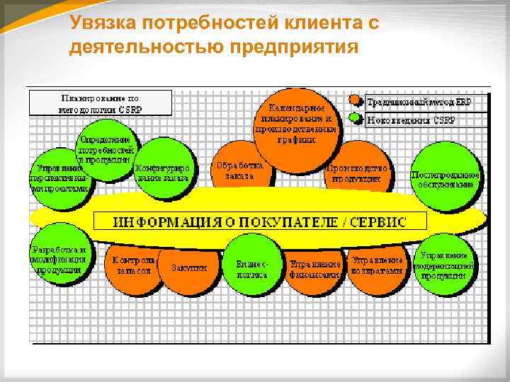 Увязка потребностей клиента с деятельностью предприятия 