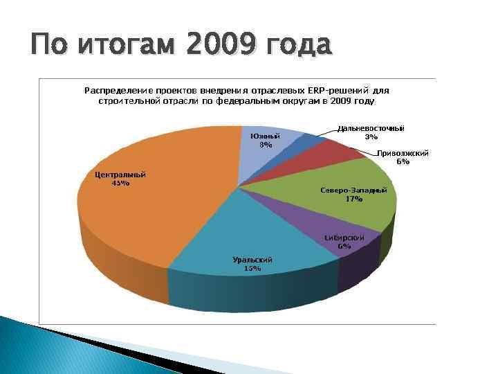По итогам 2009 года 