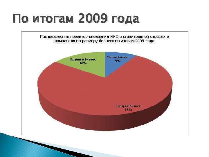 По итогам 2009 года 