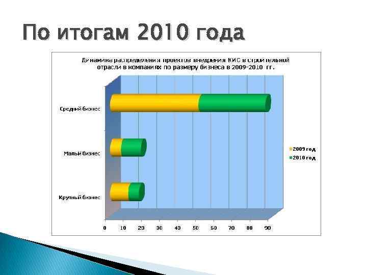 По итогам 2010 года 