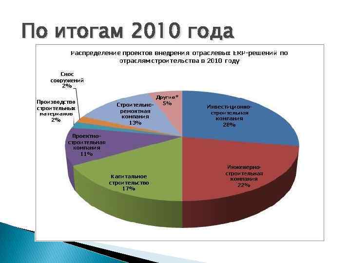 По итогам 2010 года 