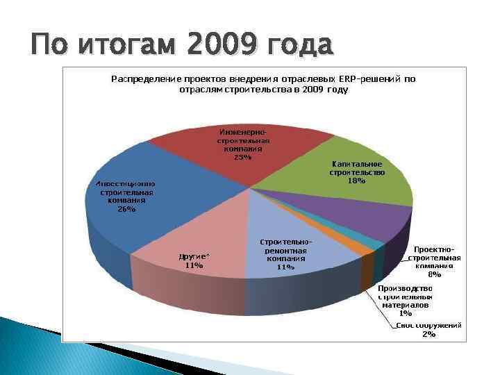 По итогам 2009 года 