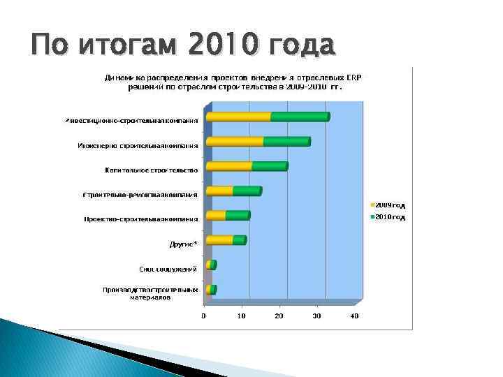 По итогам 2010 года 