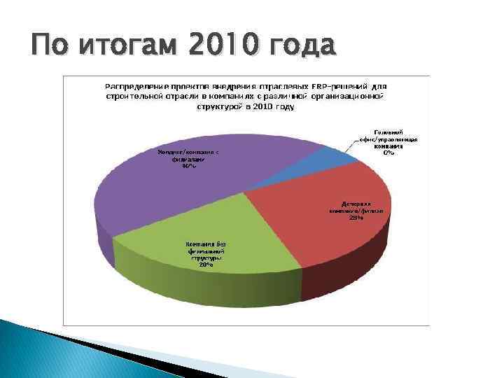 По итогам 2010 года 