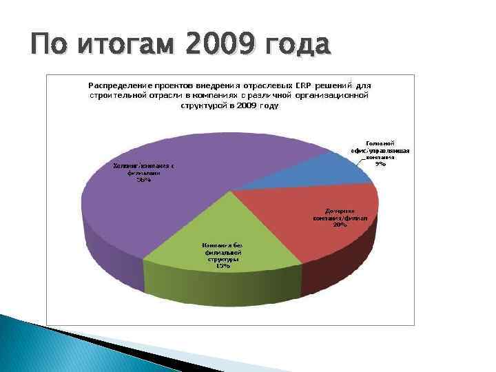 По итогам 2009 года 