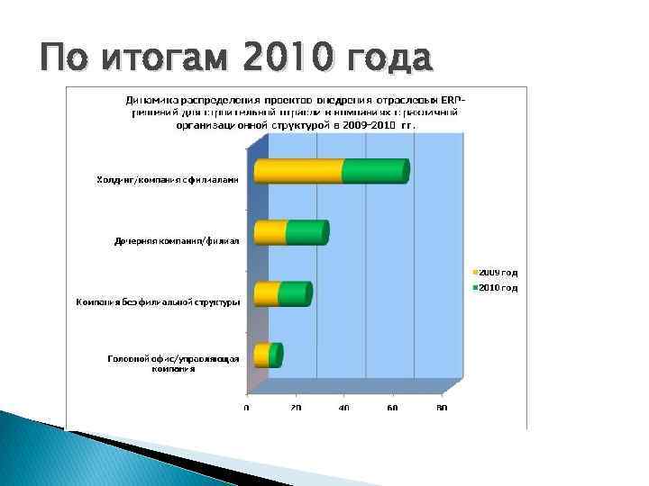 По итогам 2010 года 