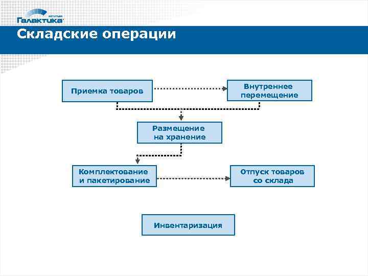 Складские операции Внутреннее перемещение Приемка товаров Размещение на хранение Комплектование и пакетирование Отпуск товаров