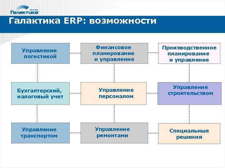 Галактика ERP: возможности Управление логистикой Бухгалтерский, налоговый учет Управление транспортом Финансовое планирование и управление